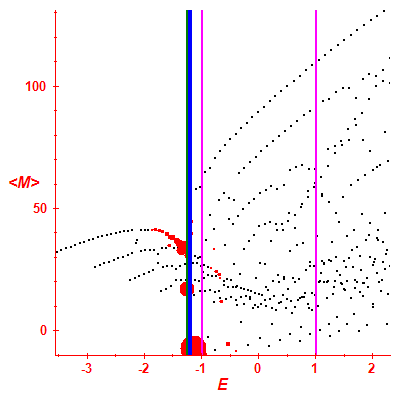 Peres lattice <M>